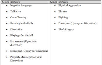 Examples of minor and major incidents in a table format